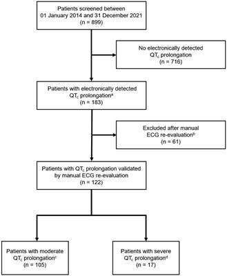 Determinants of severe QTc prolongation in a real-world gerontopsychiatric setting